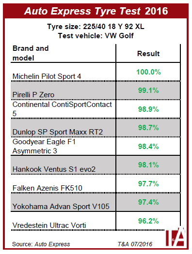 JAXBlog_Michelin_AutoExpressUltimateTyreTest_Comparison.png