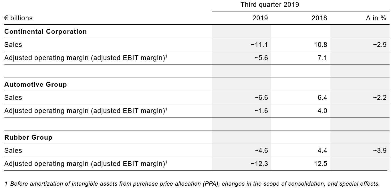 Key figures for third quarter Continental Corporation and core business areas.png