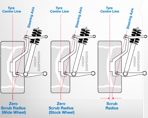 Small wheel offset diagram